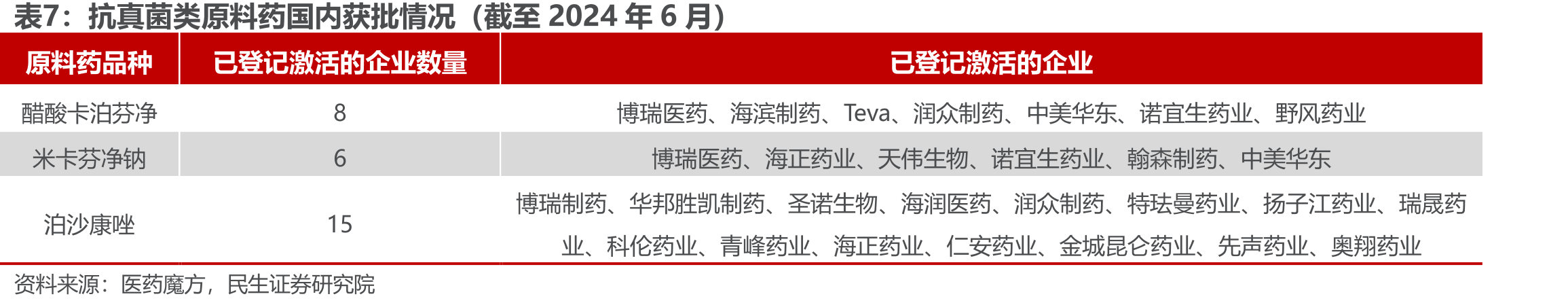 抗病毒类原料药历年收入（万元）与毛利率_第2页