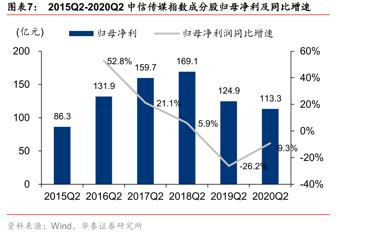 2020Q1、Q2电影院线行业业绩情况_第4页