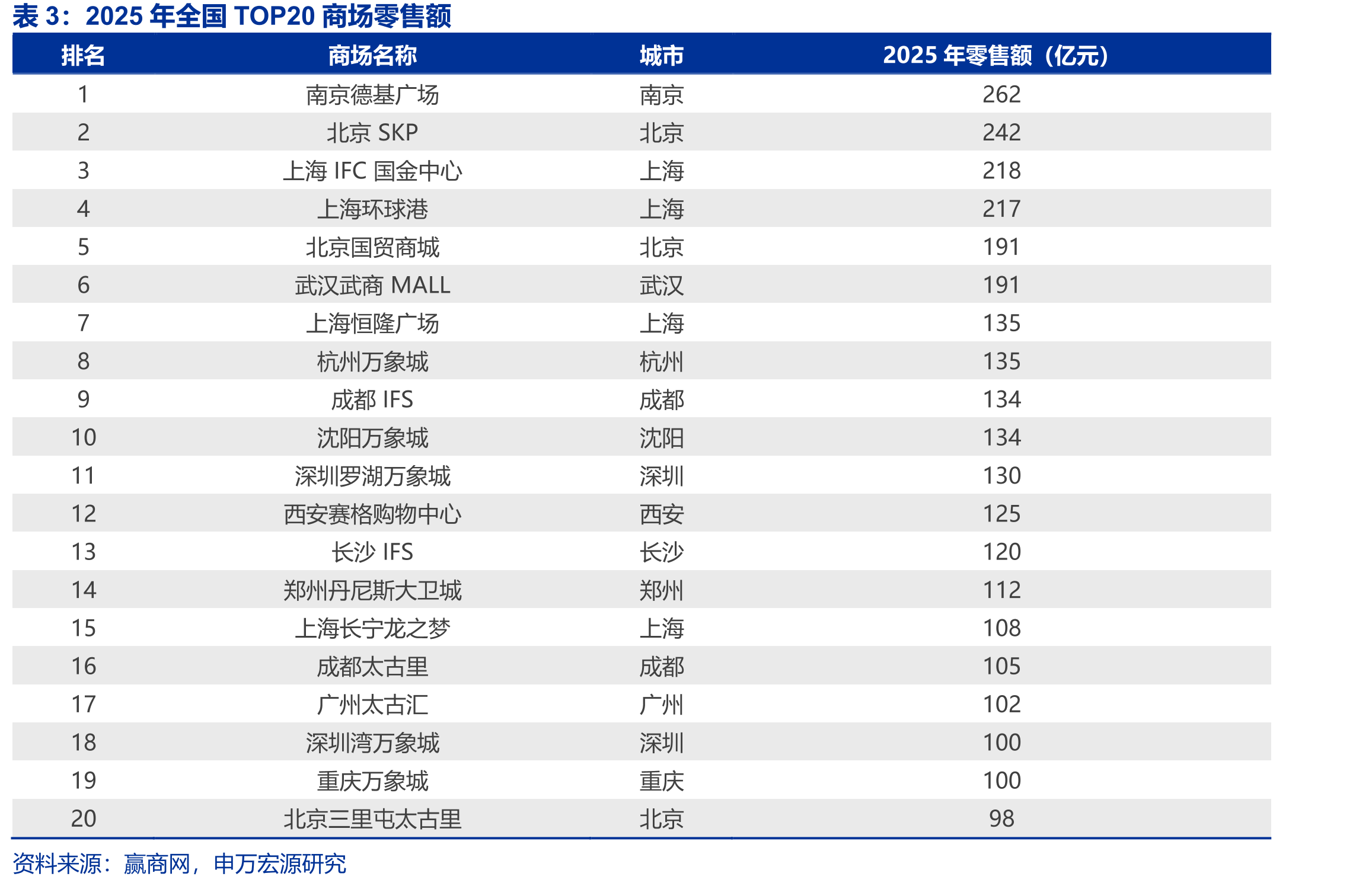 2025年全国TOP20商场零售额