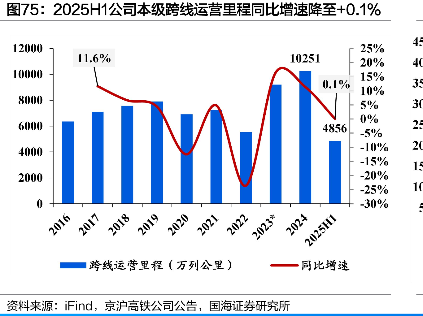 2025H1公司本级跨线运营里程同比增速降至+0.1%