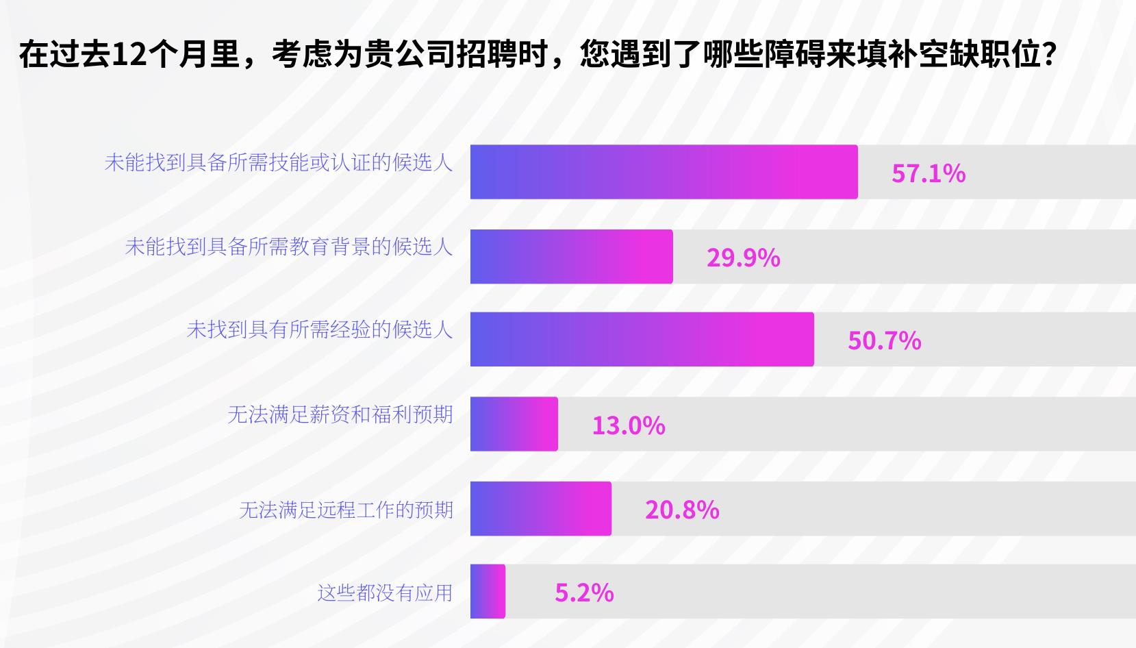 Figure： When you think about the growth of your company in 2026, which of these best describes your IT staffing needs?_第2页