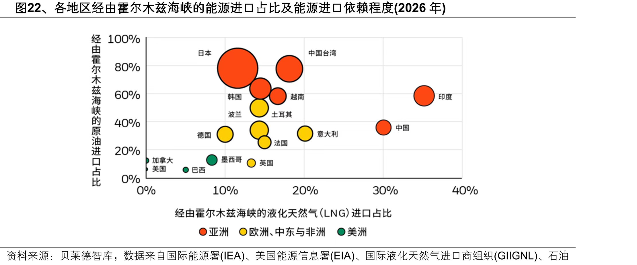 图22、各地区经由霍尔木兹海峡的能源进口占比及能源进口依赖程度(2026年)