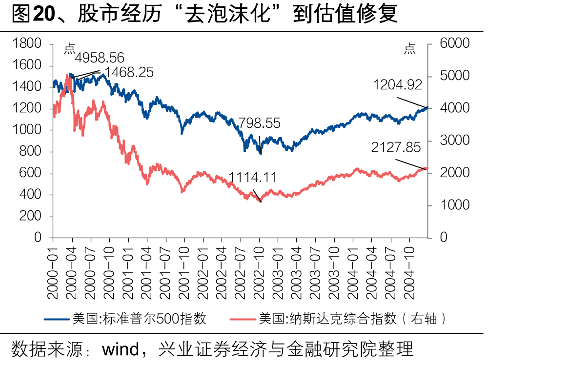 图20、股市经历“去泡沫化”到估值修复