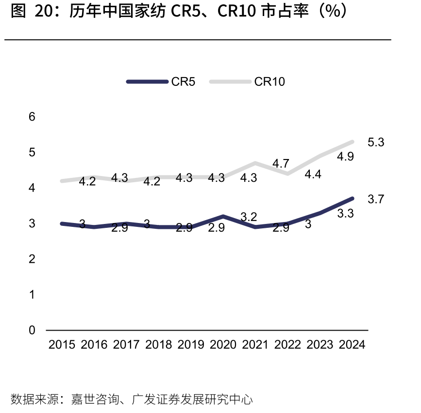 历年中国家纺CR5、CR10市占率（%）