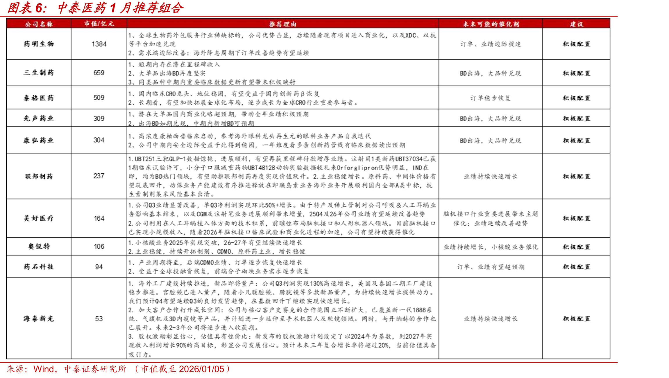 CRO、CDMO核心标的板块分季度营收概况（亿元，%）_第5页