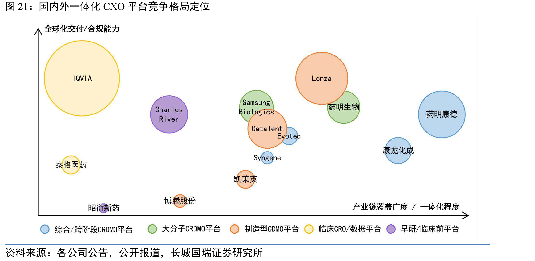 国内外一体化CXO平台竞争格局定位