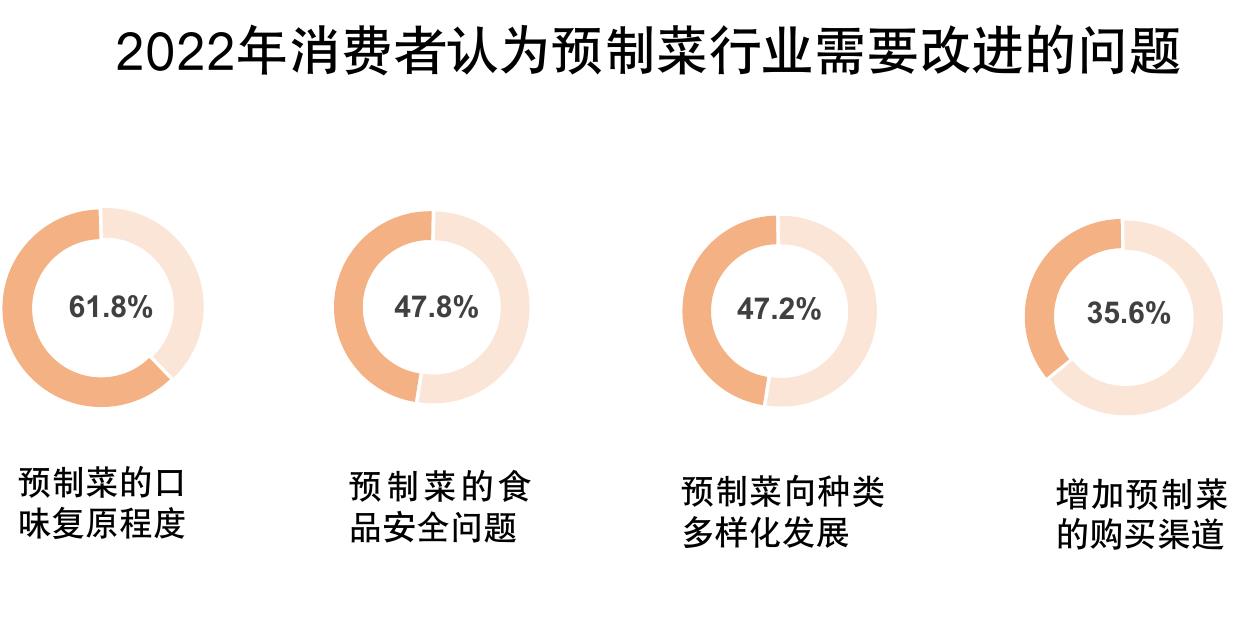 2022年消费者购买预制菜产品的目的_第5页
