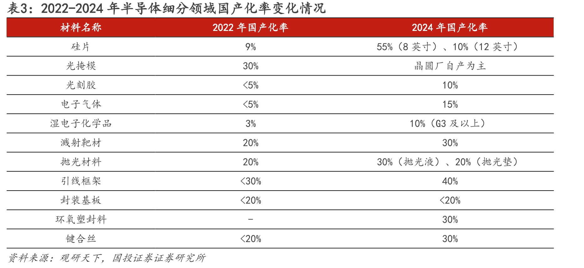 2022-2024年半导体细分领域国产化率变化情况