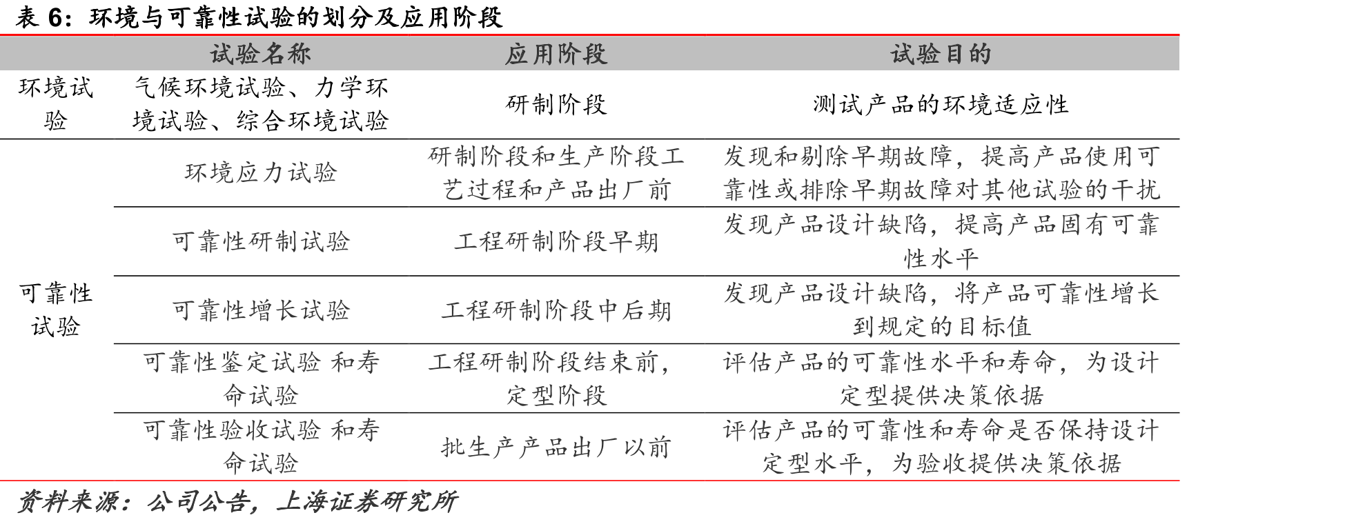环境与可靠性试验市场规模（亿元）_第3页