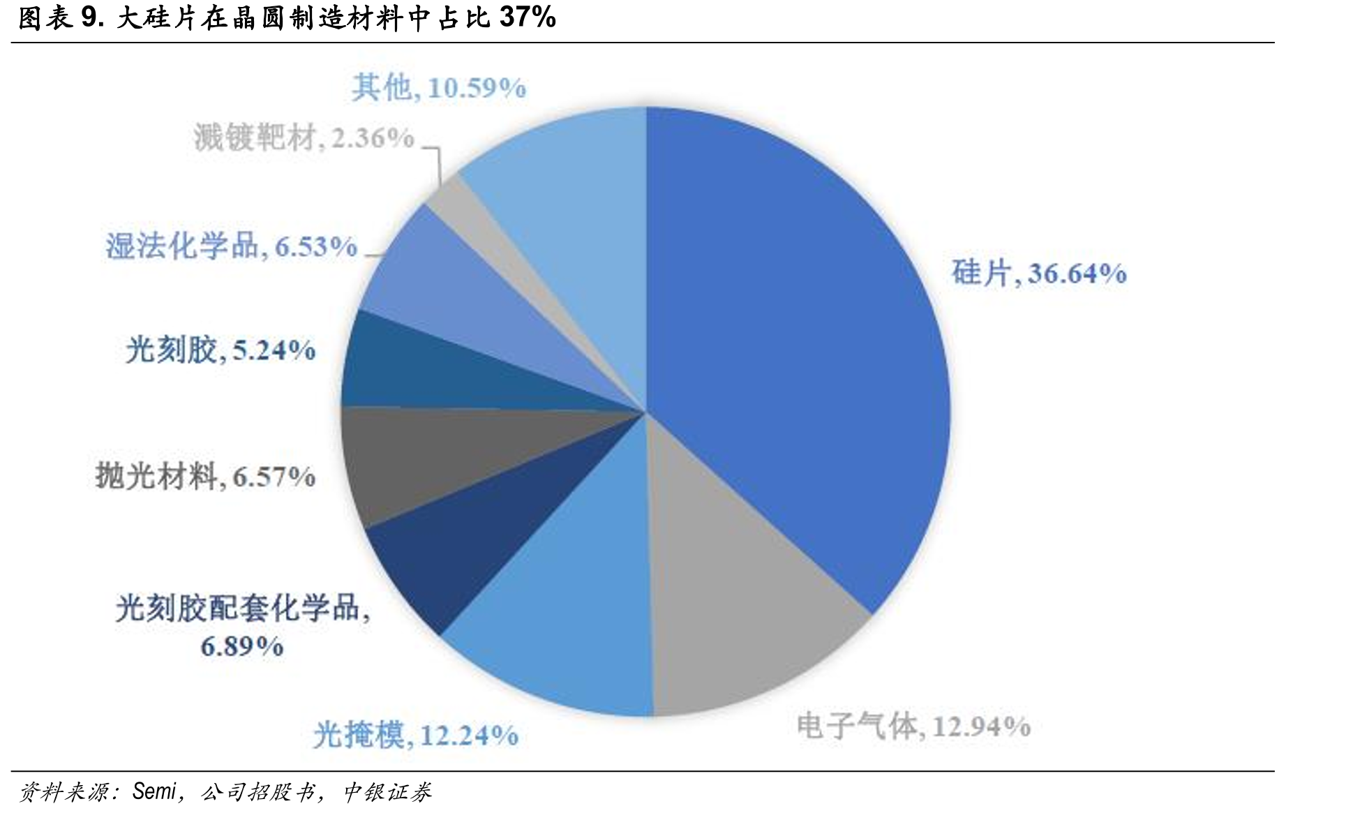 图表22.国内主流大硅片产线设备国产化率对比_第2页