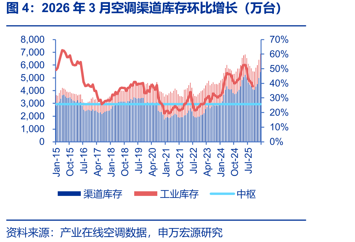 2026年3月空调渠道库存环比增长（万台）