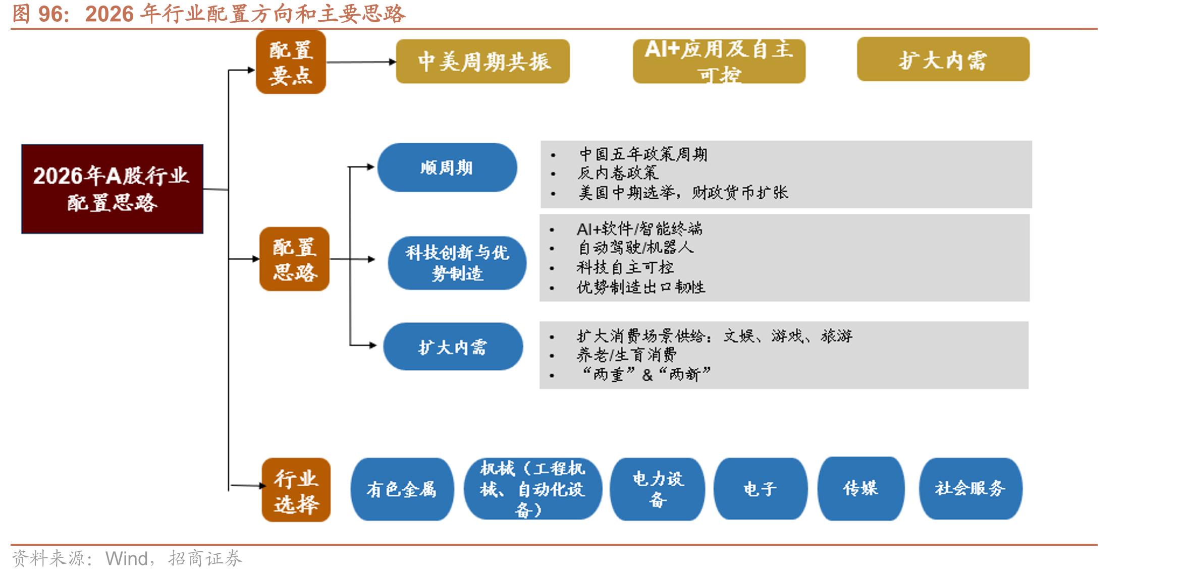 2026年行业配置方向和主要思路