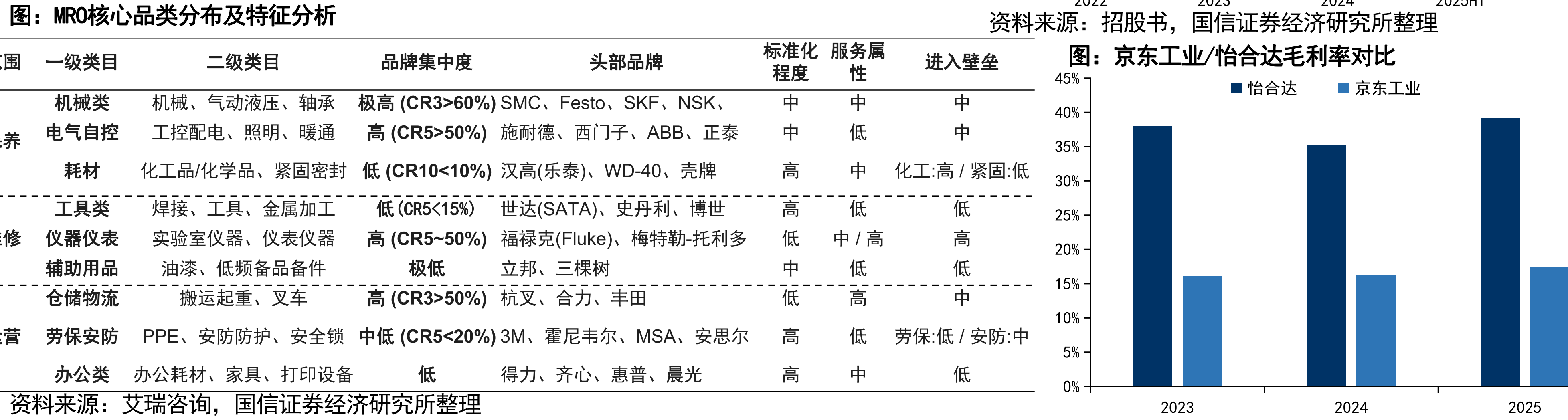 MRO核心品类分布及特征分析资料来源：招股书，国信证券经济研究所整理