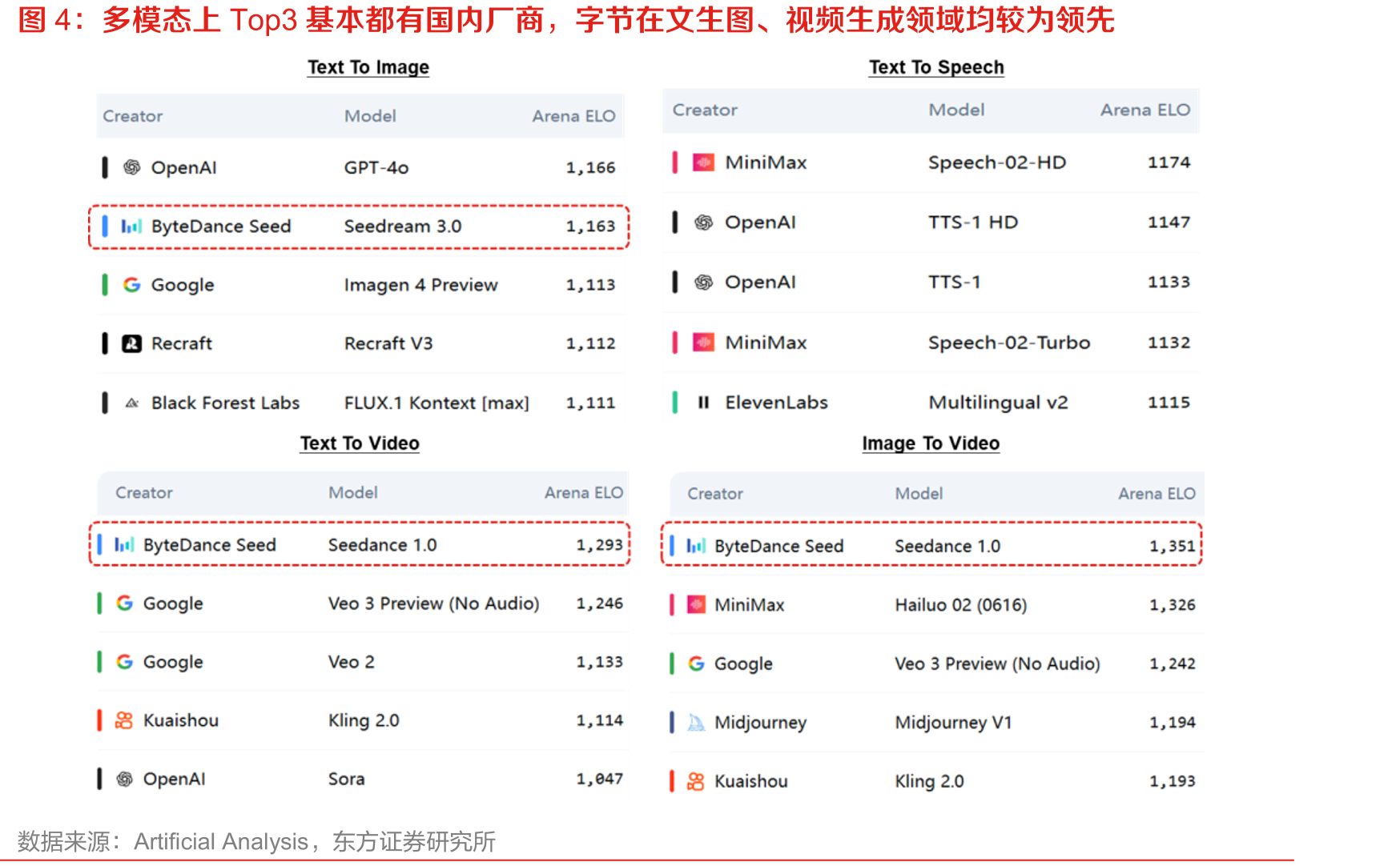 多模态上Top3基本都有国内厂商，字节在文生图、视频生成领域均较为领先