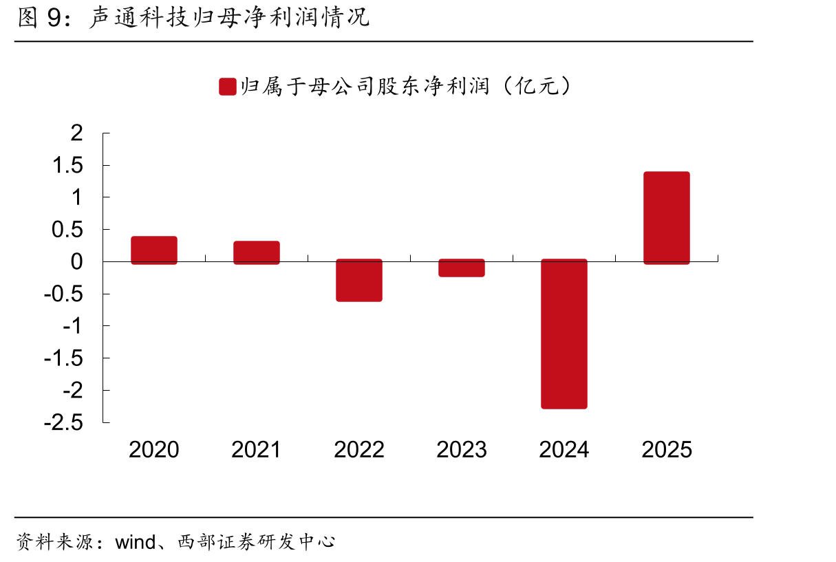 声通科技是中国可信交互式AI的核心技术提供商和生态运营商_第5页