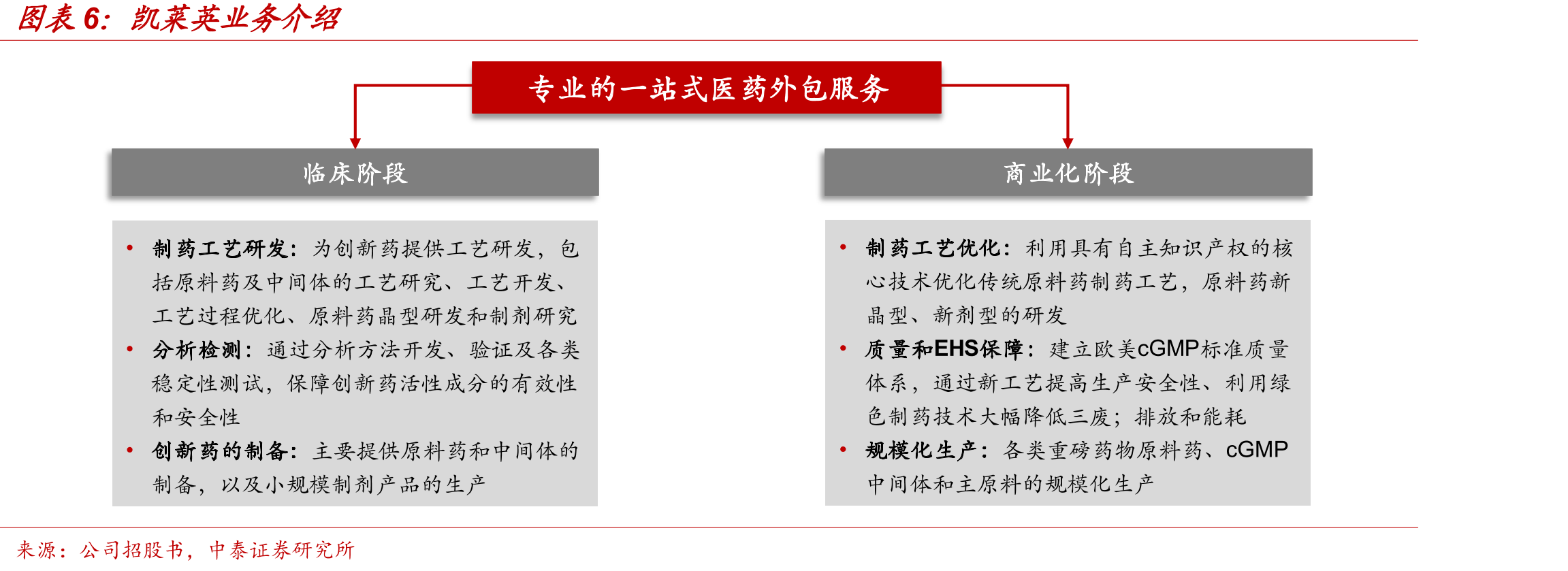 凯莱英业务分拆预测（单位：百万元）_第5页