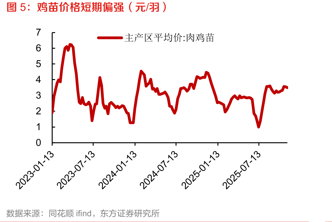 鸡苗价格短期偏强（元/羽）