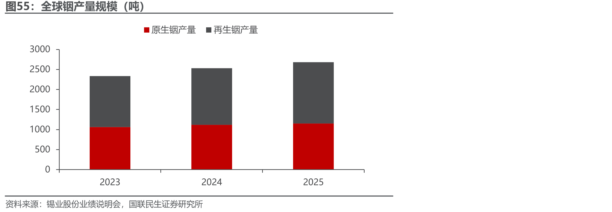 全球铟产量规模（吨）