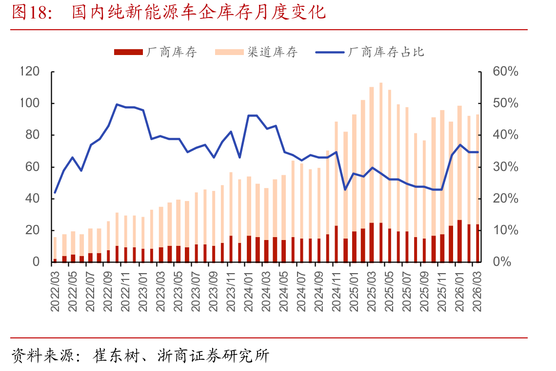 国内纯新能源车企库存月度变化