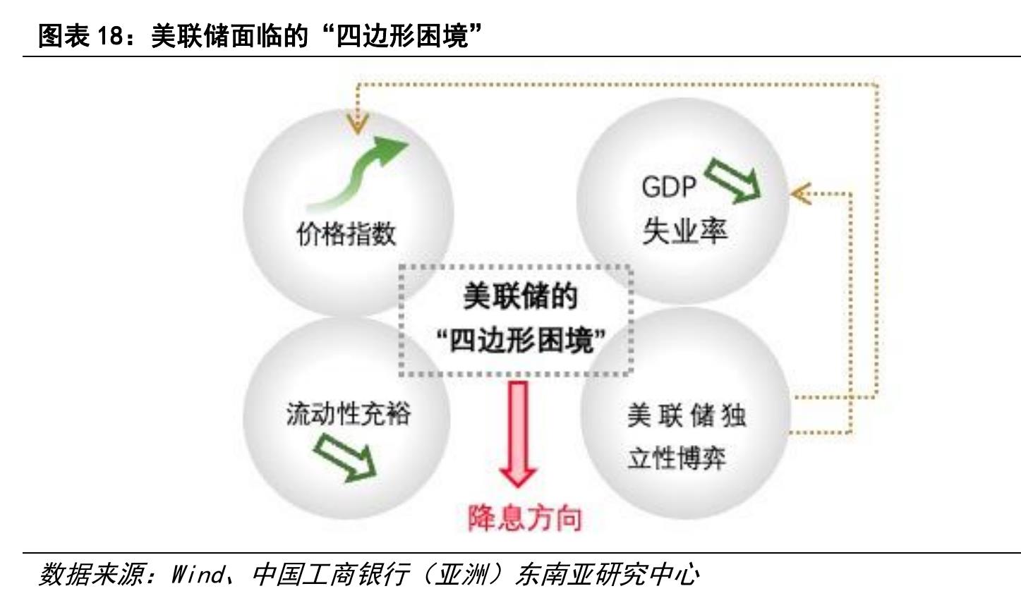 图表14：美国劳动力市场供需缺口逐渐弥合，薪资增长动能减弱_第2页