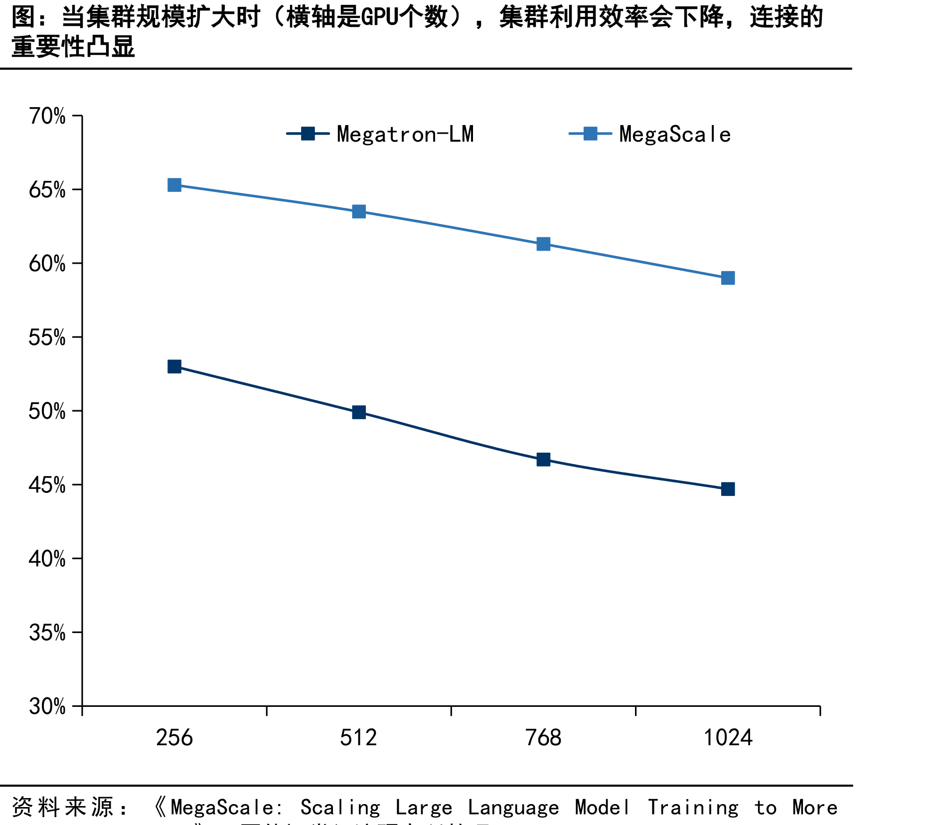 当集群规模扩大时（横轴是GPU个数），集群利用效率会下降，连接的