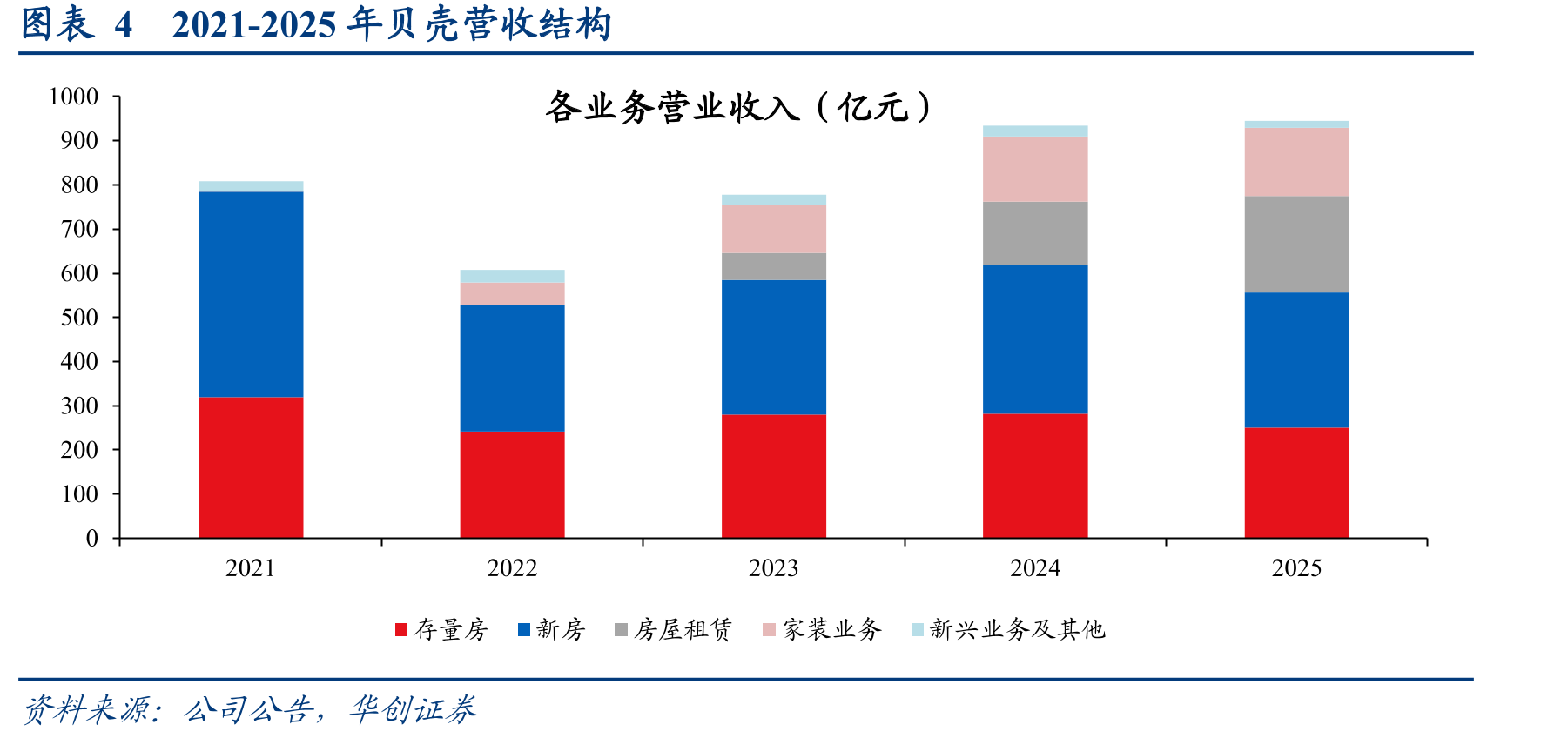 图表42021-2025年贝壳营收结构