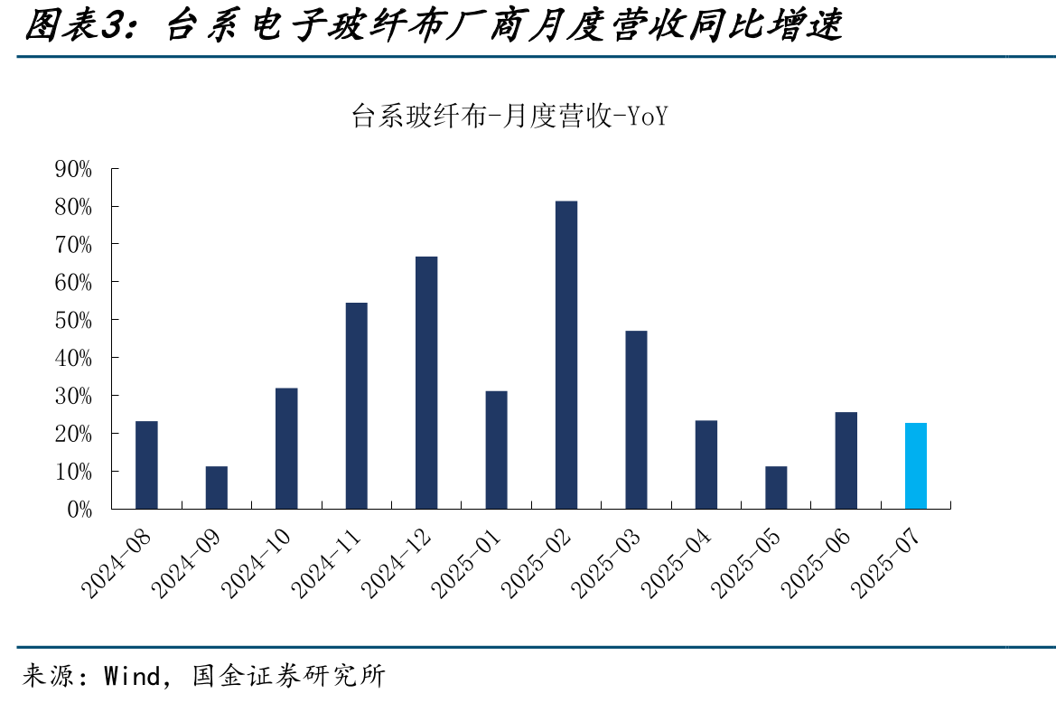台系电子玻纤布厂商月度营收同比增速