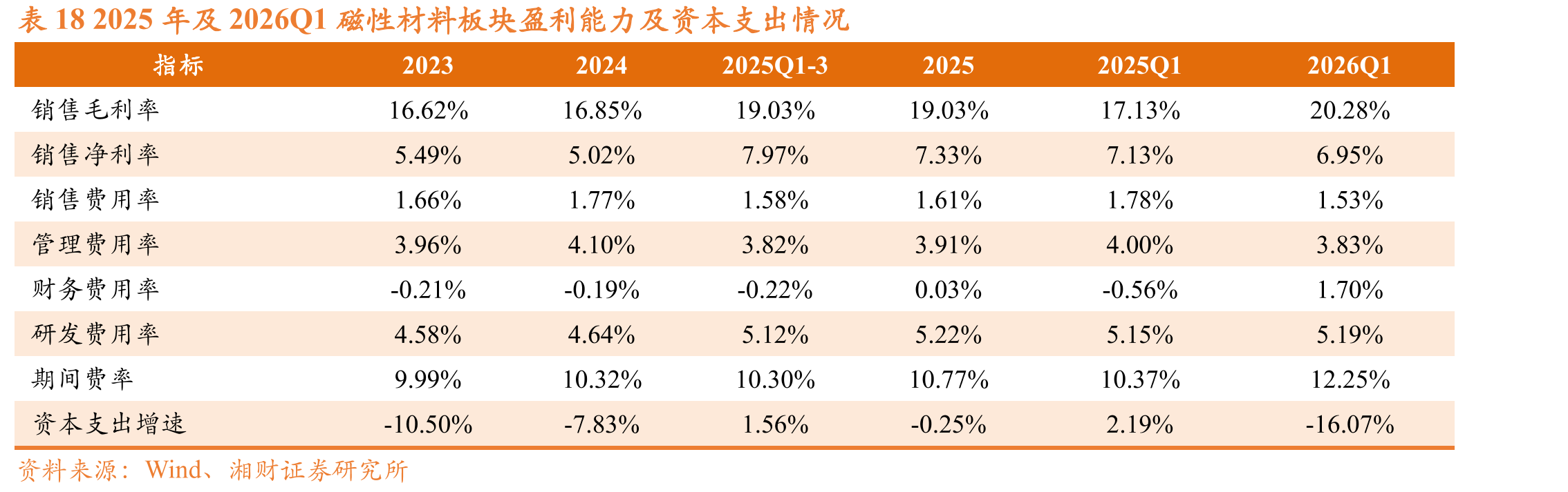 表182025年及2026Q1磁性材料板块盈利能力及资本支出情况
