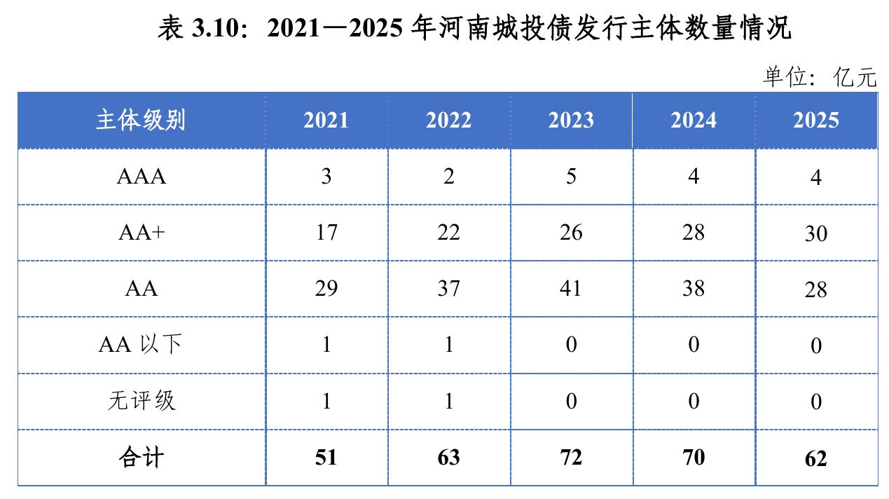 表3.10：2021一2025年河南城投债发行主体数量情况