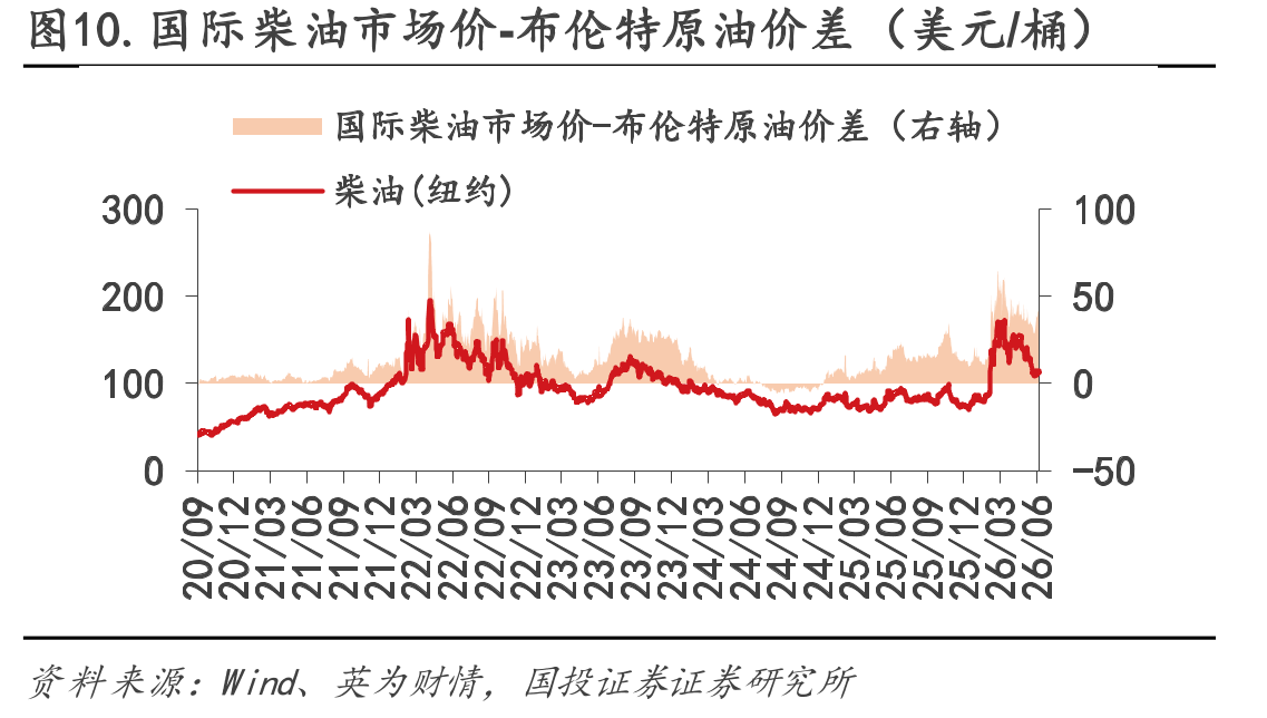 图10.国际柴油市场价-布伦特原油价差（美元/桶）