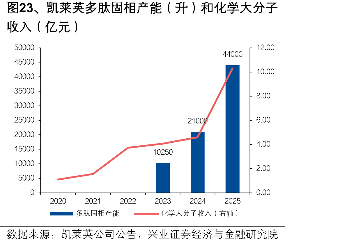 图23、凯莱英多肽固相产能（升）和化学大分子