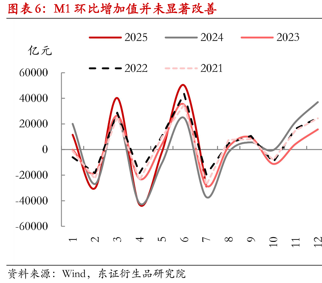 资金面均衡，DR007-政策利率利差处于低位_第5页