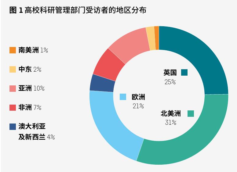 图1高校科研管理部门受访者的地区分布