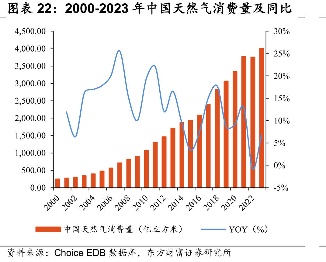 2000-2023年中国天然气消费量及同比
