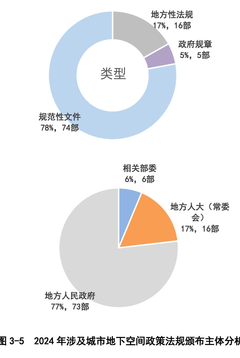图3-5 2024年涉及城市地下空间政策法规颁布主体分