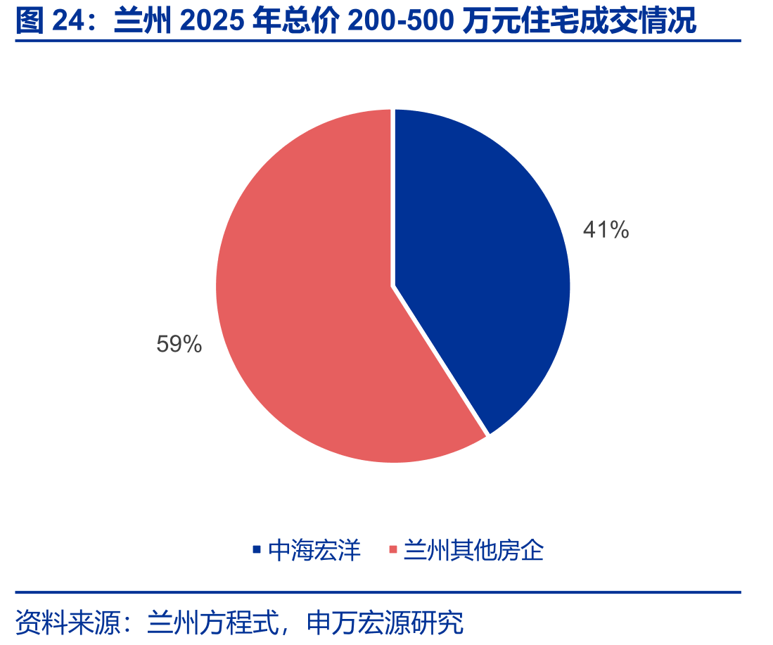 兰州2025年总价200-500万元住宅成交情况