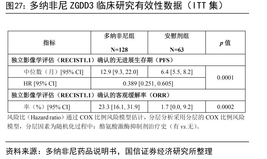 多纳非尼ZGDD3临床研究有效性数据（ITT集）