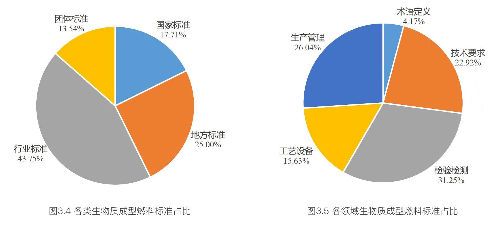 图3.4各类生物质成型燃料标准占比 图3.5各领域生物质成型燃料标准占比