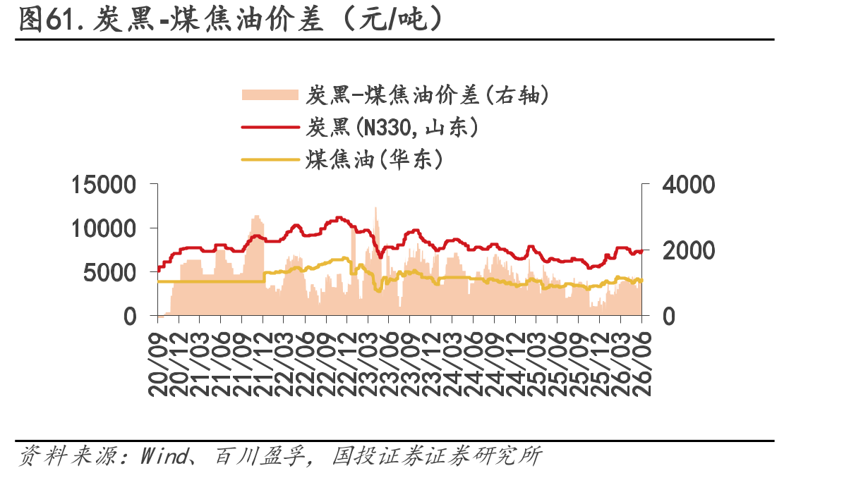 图61.炭黑-煤焦油价差（元/吨）
