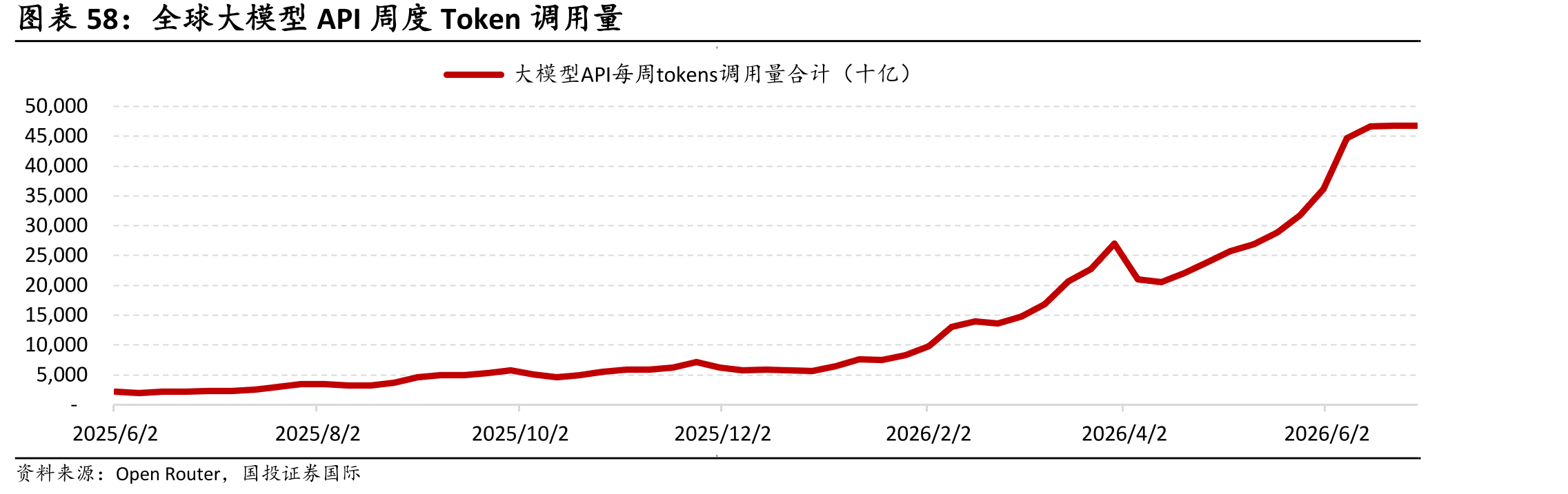 全球大模型API周度Token调用量