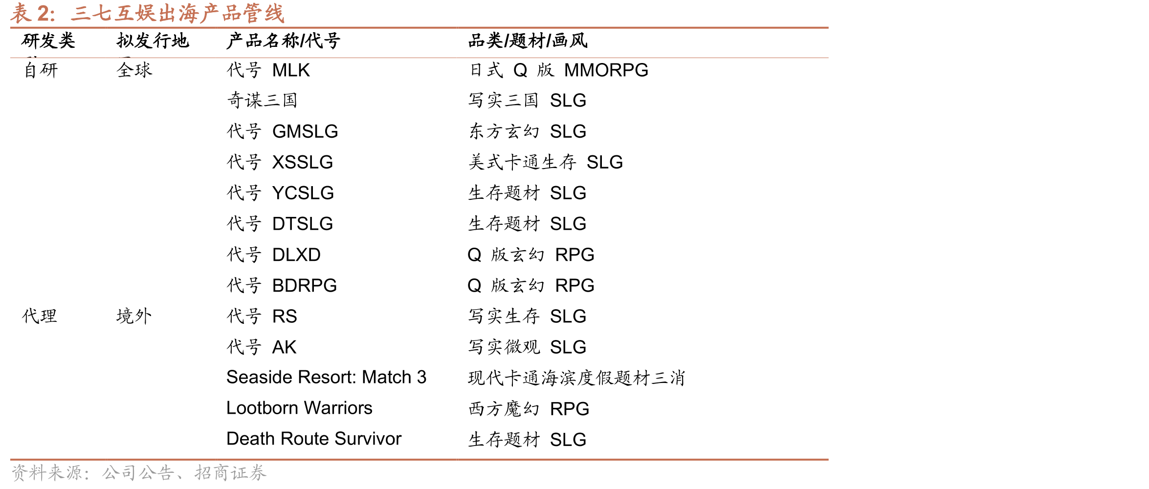 2024H1-2025H1中国SLG移动游戏头部产品收入占比(仅AppStore)_第5页