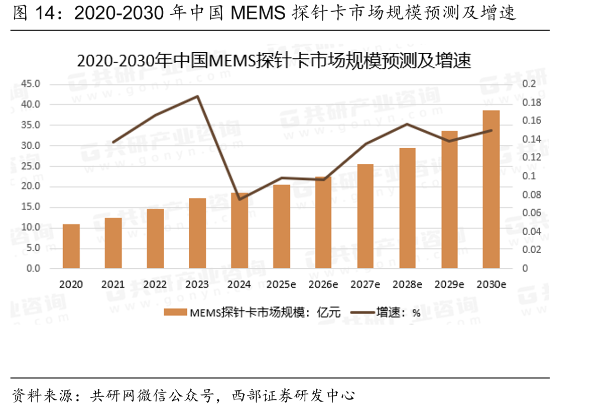 2020-2030年中国MEMS探针卡市场规模预测及增速