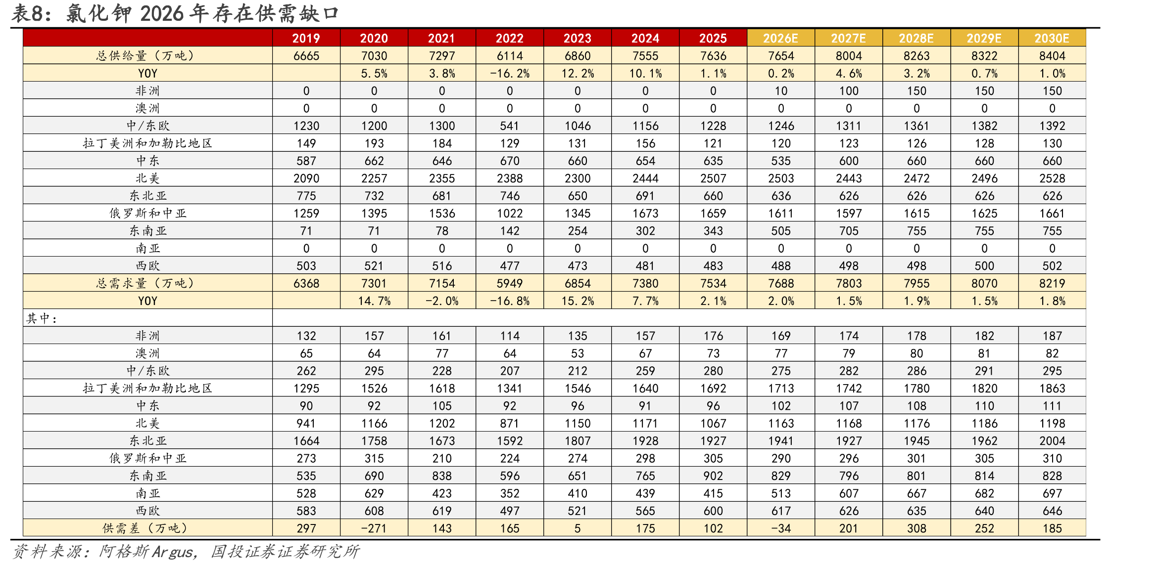 氯化钾2026年存在供需缺口
