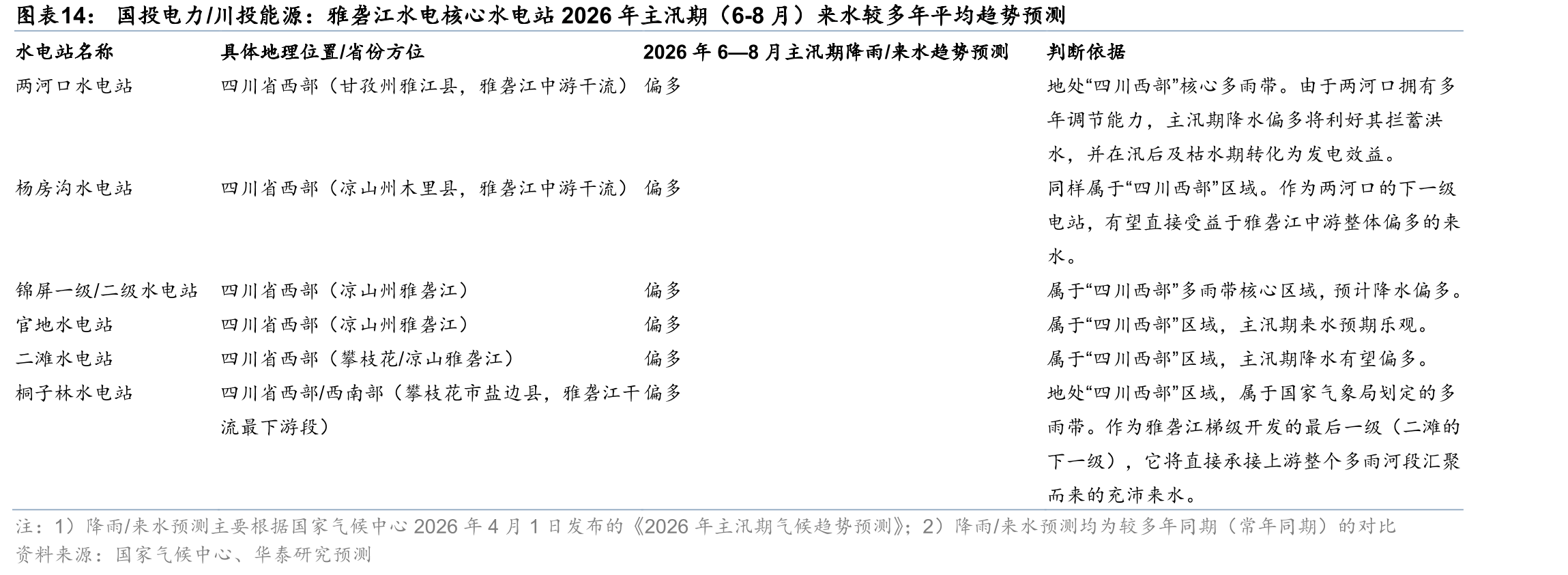 国投电力/川投能源：雅砻江水电核心水电站2026年主汛期（6-8月）来水较多年平均趋势预测