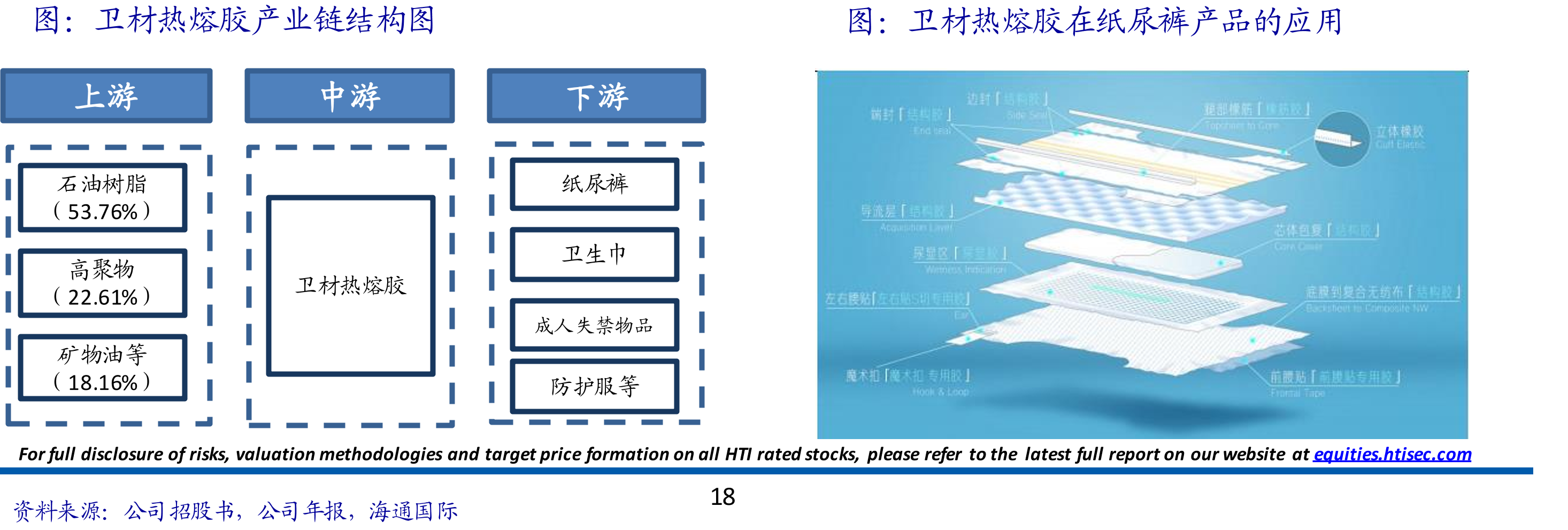 卫材热熔胶产业链结构
