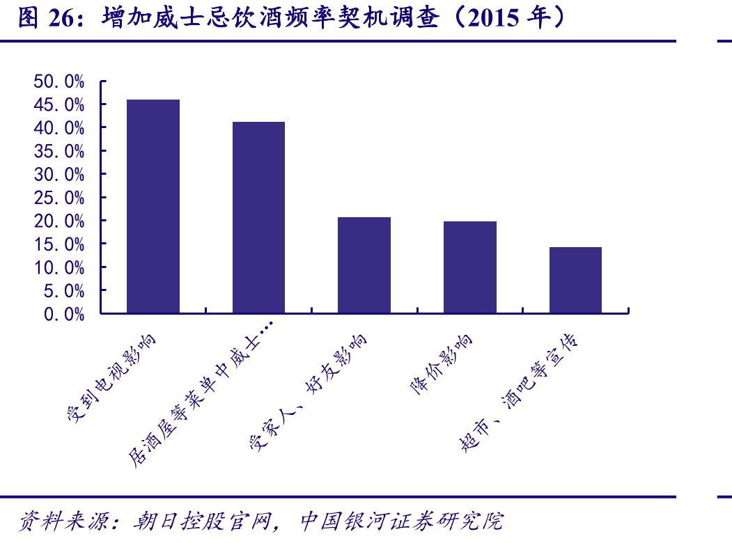 增加威士忌饮酒频率契机调查（2015年）