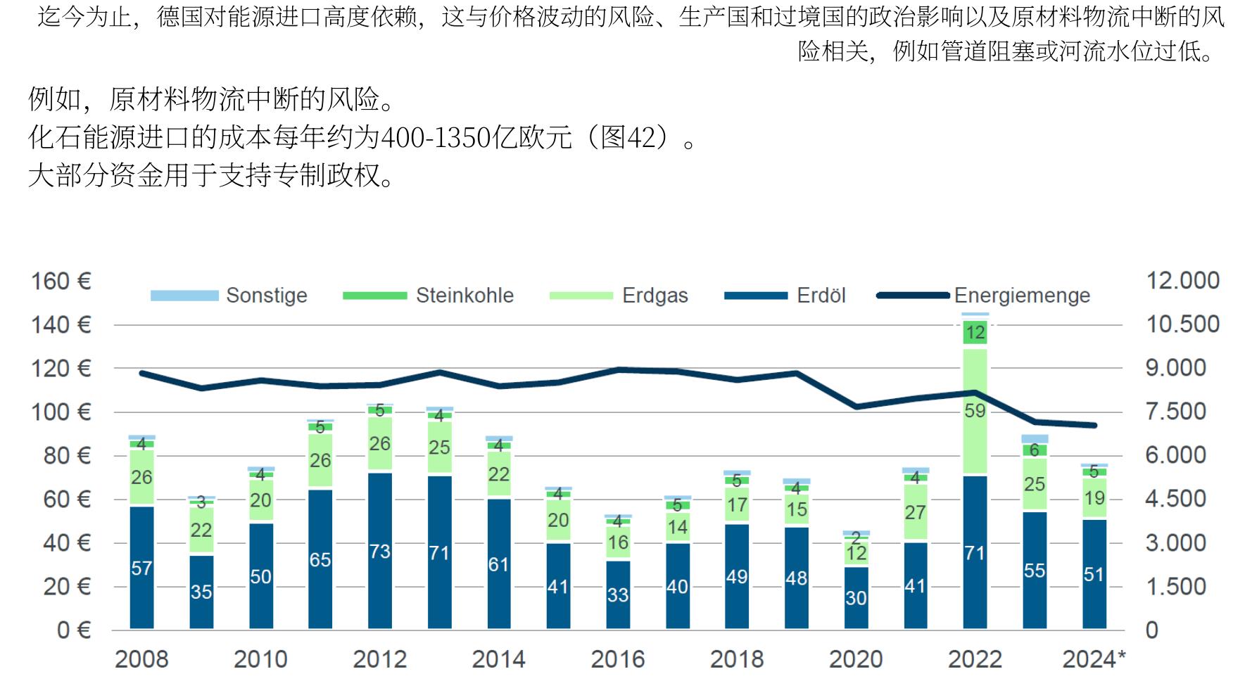 迄今为止，德国对能源进口高度依赖，这与价格波动的风险、生产国和过境国的政治影响以及原材料物流中断的风