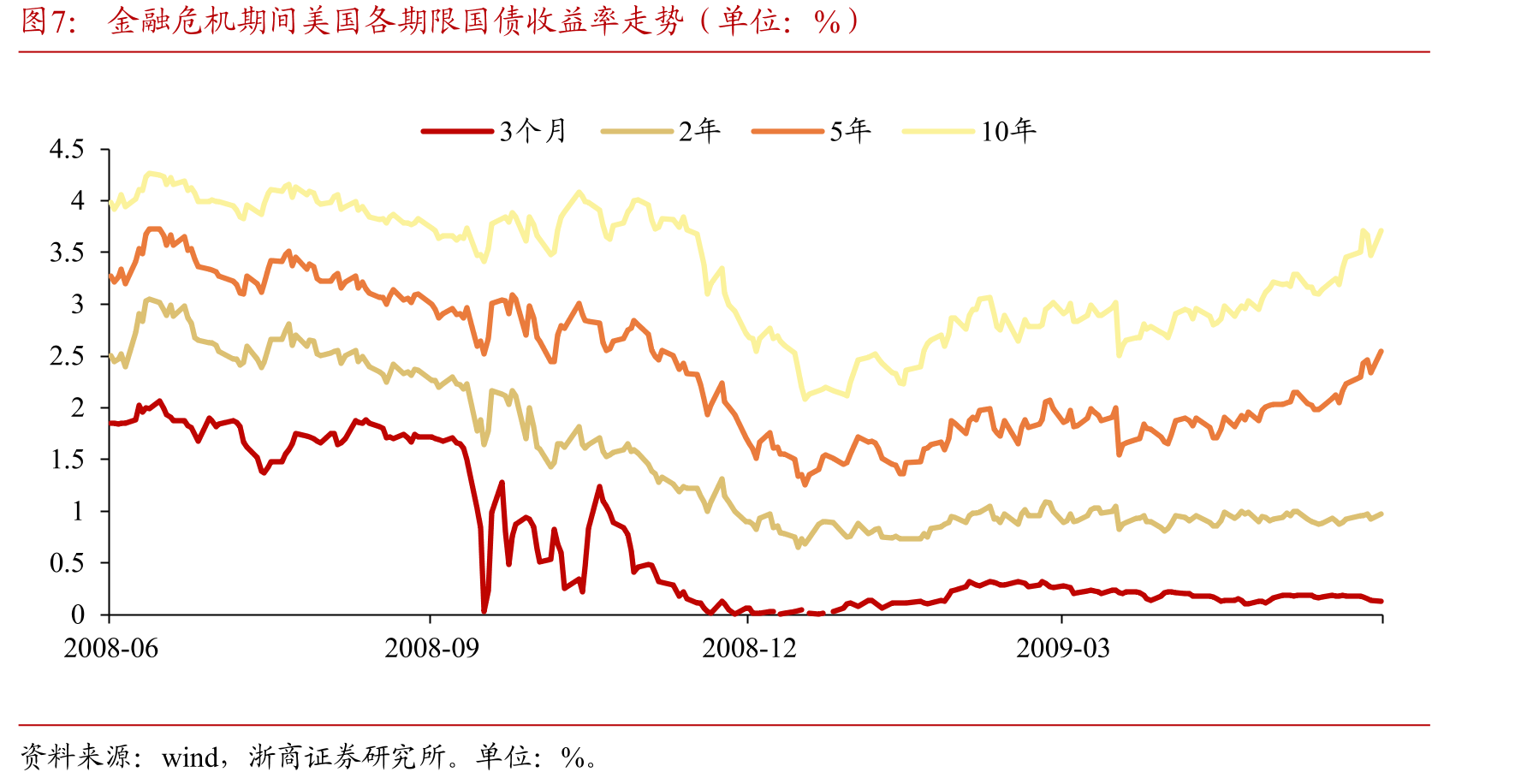 金融危机期间美国各期限国债收益率走势（单位：%）