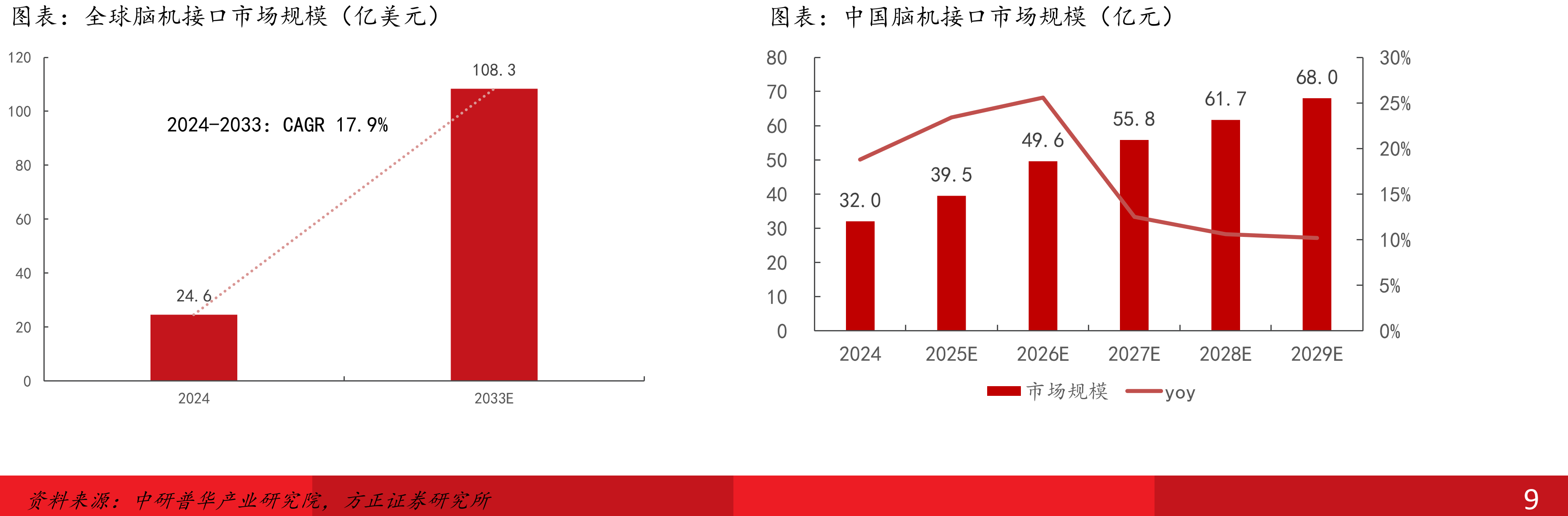 全球脑机接口市场规模（亿美元）