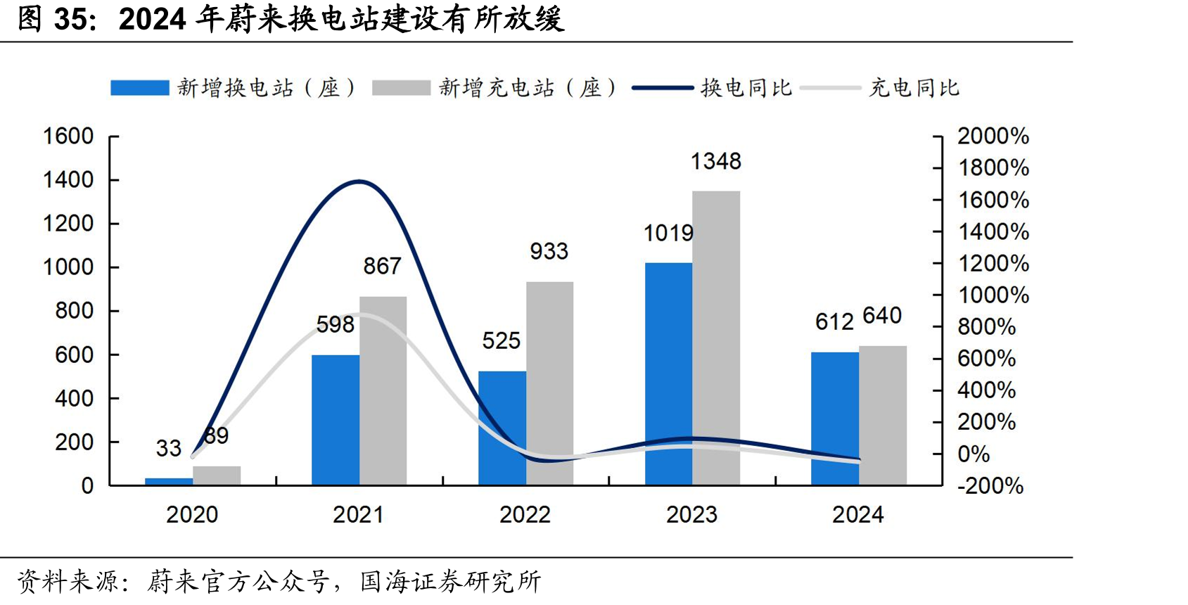 2024年蔚来换电站建设有所放缓